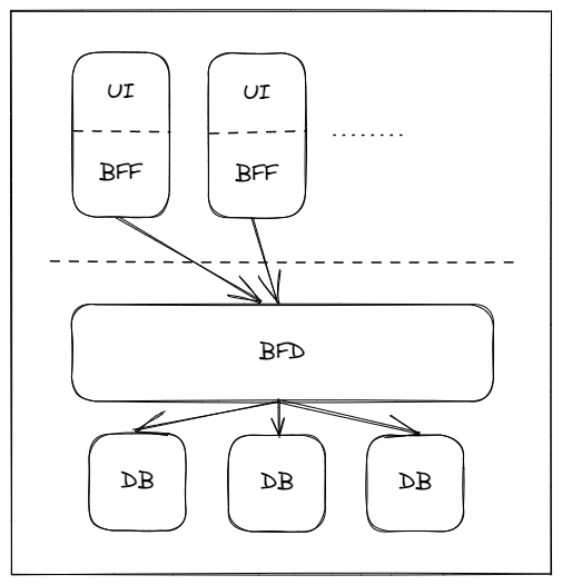BFD和元框架单体架构